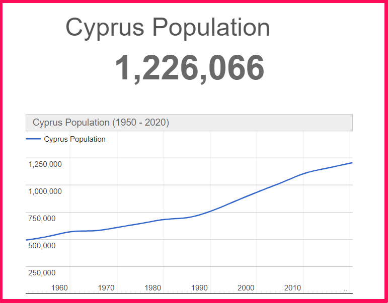 Population of Cyprus as of August 08 2022