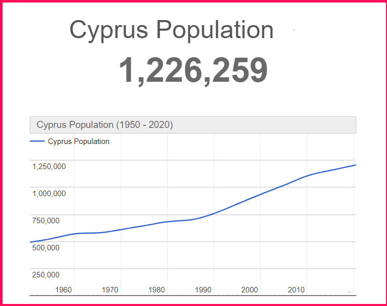 Population of Cyprus as of August 16, 2022