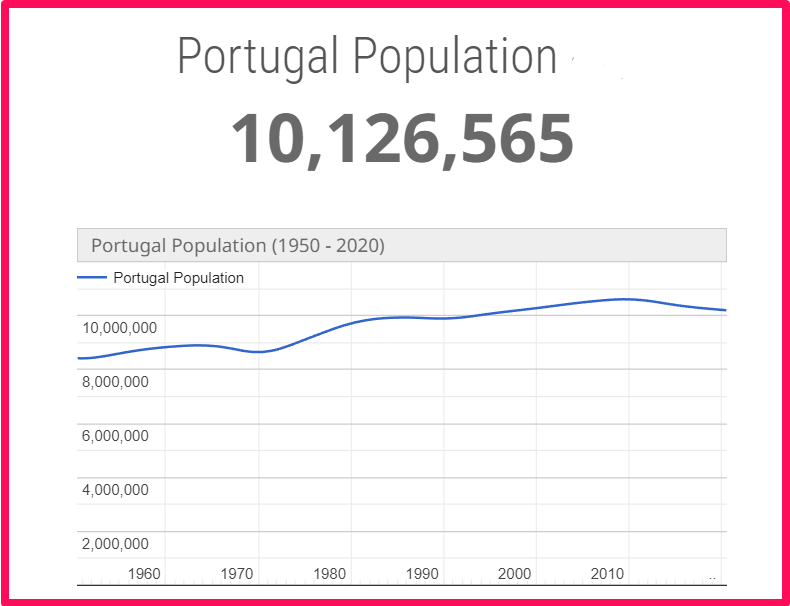 Population of Portugal compared to Spain